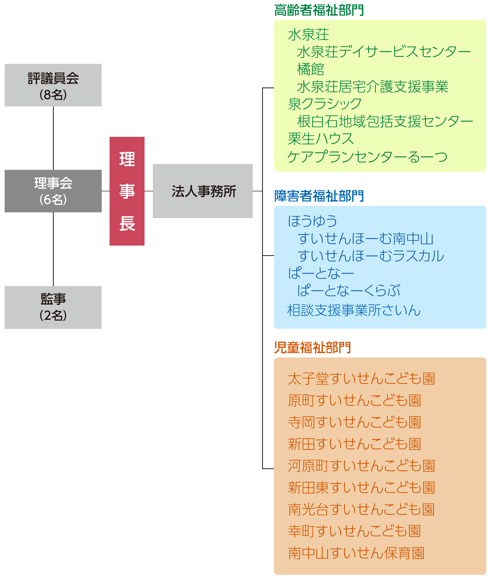 組織図